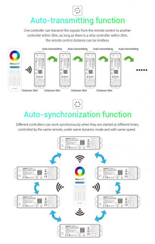 2,4G MiLight 5in1 Wifi vezérlő WL5