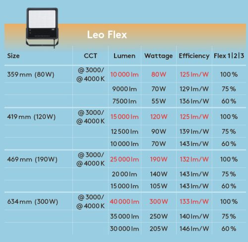 Thorn LEO FLEX IP66 300W 840 PC, 40.000lm 4000K, 3 fokozatban kapcsolható fényáramú, aszimmetrikus IP66 IK08 LED fényvető, beépített szürkület kapcsolóval, 1m kábellel (Élettartam 50 000 óra L80)