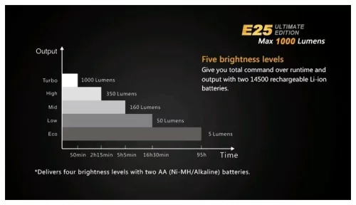 Fenix Light Elemlámpa E25 Ultimate Edition